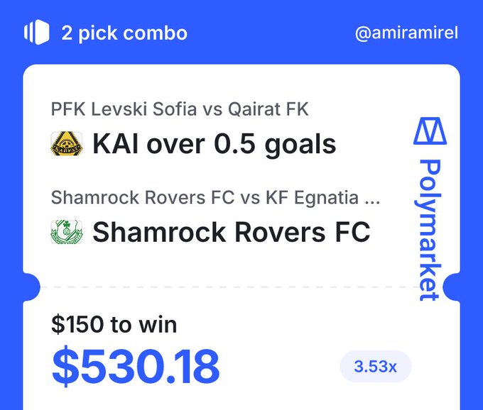 A Polymarket screenshot showing a 2 pick combo bet by @amiramirel: 'KAI over 0.5 goals' for PFC Levski Sofia vs Qairat FK and 'Shamrock Rovers FC' for Shamrock Rovers FC vs KF Egnatia, with $150 to win $530.18 at 3.53x odds.