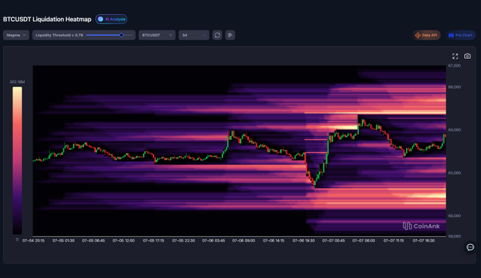 A CoinAnk BTCUSDT Liquidation Heatmap chart displays candlestick price action consolidating around $64,000 over a 3-day period (July 4-7), with heatmap intensity showing concentrated liquidation clusters in the $64,500-$65,500 zone as mentioned in the accompanying analysis.