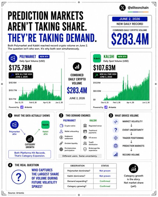 "Prediction markets aren't taking share demand at all, according to this infographic which shows that the total value of cryptocurrency predicted by the Kalshi platform reached $107.6M in June 2016."