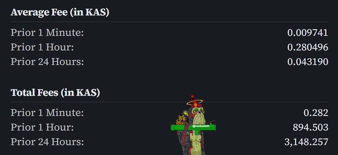 The image displays Kaspa (KAS) network fee statistics, showing average fees of 0.009741 KAS (1 minute), 0.280496 KAS (1 hour), and 0.043190 KAS (24 hours), alongside total fees of 0.282, 894.503, and 3,148.257 KAS respectively—visually reinforcing the post's claim that Kaspa offers fast transactions at minimal cost, with the 24-hour average fee of just 0.043 KAS highlighting its affordability.