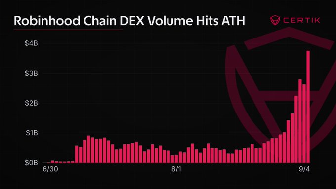 A CertiK bar chart titled “Robinhood Chain DEX Volume Hits ATH” shows daily DEX volume surging to about $3.75B on September 4, up 42.7% day over day and above the previous $2.79B record. The spike follows the accompanying post noting that Uniswap accounted for 94.2% of the activity.