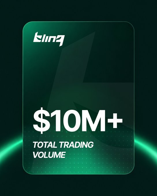 The image is a sleek green promotional graphic for Blinq featuring the text "$10M+ TOTAL TRADING VOLUME," highlighting the platform's milestone of surpassing $10 million in total trading volume across Price Arena and Candle Rush. This visually reinforces the post's announcement about the achievement while showcasing the Blinq brand logo in the top corner.