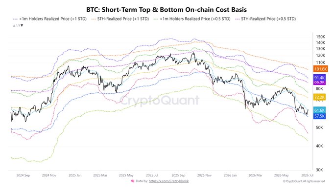 A CryptoQuant chart titled 'BTC: Short-Term Top & Bottom On-chain Cost Basis' displaying Bitcoin's price action from September 2024 to July 2026 with various ±1 STD and ±0.5 STD cost basis bands.