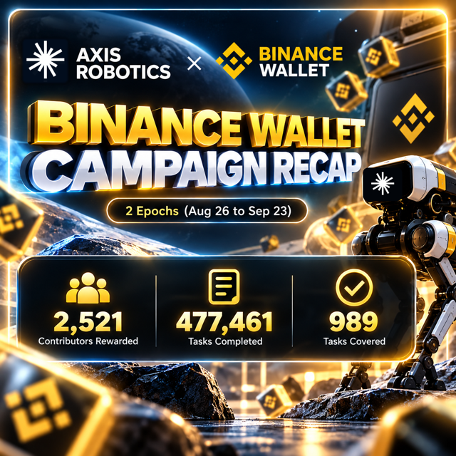 A promotional graphic for a 'BINANCE WALLET CAMPAIGN RECAP' with Axis Robotics, showing 2,521 Contributors Rewarded, 477,461 Tasks Completed, and 989 Tasks Covered over 2 Epochs (Aug 26 to Sep 23).