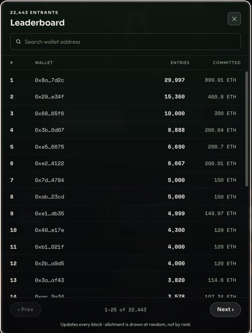 Leaderboard for a 22,443-entrant lottery or giveaway, showing top wallet addresses, entry counts, and ETH committed, led by wallet 0x8a...7d2c with 29,997 entries and 899.81 ETH.