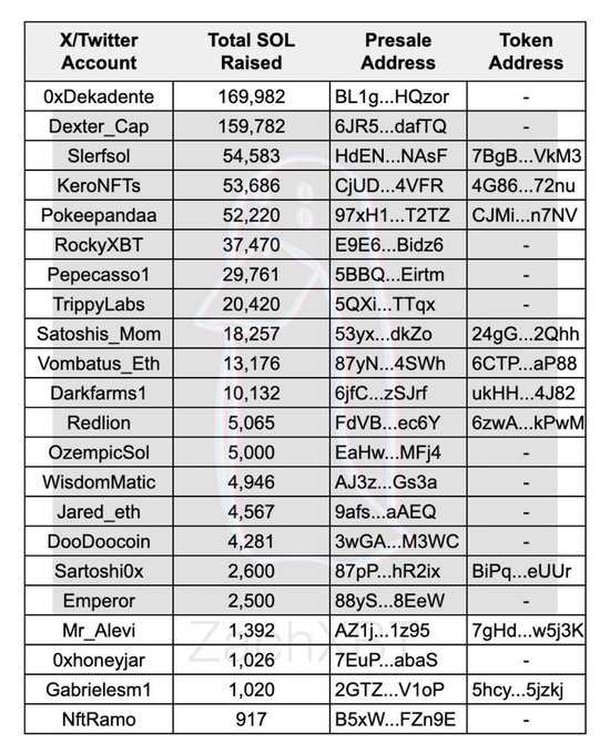 A spreadsheet-style list ranking X/Twitter accounts by "Total SOL Raised," with entries including 0xDekadente (169,982), Dexter_Cap, and Slerfsol, alongside presale and token addresses.