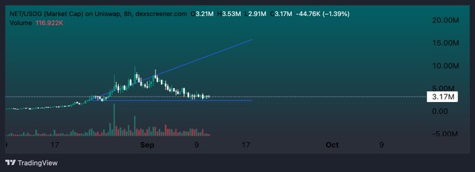 A TradingView chart of NET/USD market cap on Uniswap (8h timeframe) shows a steep decline from around $10M to $3.17M (-44.76%/-1.39%), reinforcing the post's cautionary message that warning signs were ignored before the sharp drop in $Net.