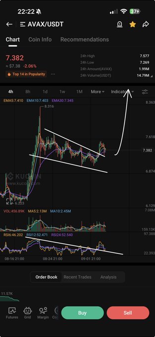 The image shows a KuCoin trading chart for AVAX/USDT with the current price at 7.382, down 2.06% (-$7.38), featuring a 4-hour candlestick chart with descending trendlines (resistance) being drawn and a hand-drawn white arrow pointing upward to suggest a bullish breakout—aligning with the post's "$AVAX HIGHER!" prediction.