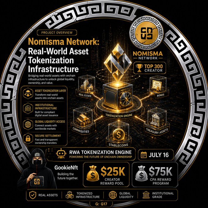 A promotional graphic for the Nomisma Network's Stage 10 campaign, featuring a "TOP 300 CREATOR" badge and detailing a $25K creator reward pool and $75K CPA reward program launching July 16, with a hooded figure representing the "GookieNft" builder at the bottom, all set against an ornate gold and black design highlighting real-world asset tokenization infrastructure.