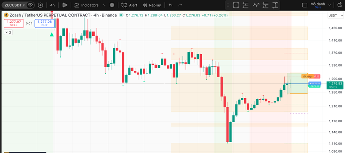 A financial chart on ZCUSDTF showing the Zcash/TetherUS perpetual contract with a 4-hour timeframe, displaying candlestick patterns with supply and demand zones.