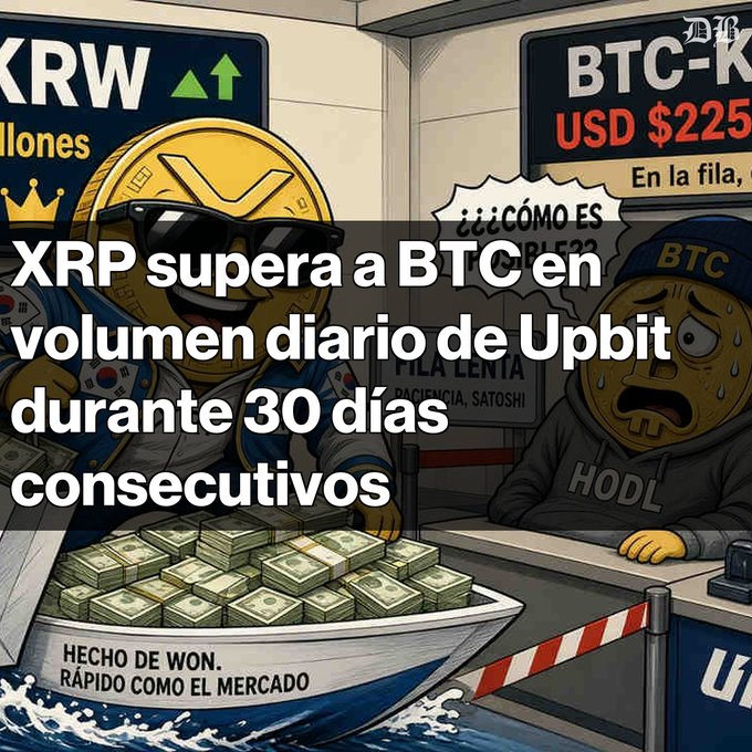 A cartoon-style illustration with text reading 'XRP supera a BTC en volumen diario de Upbit durante 30 días consecutivos', depicting crypto-themed characters at a booth with stacks of money.