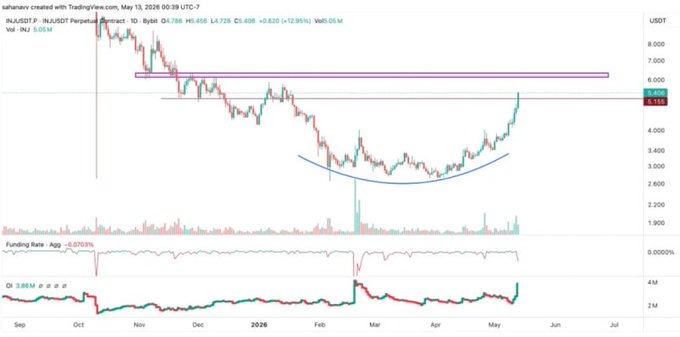 TradingView daily candlestick chart of INJ/USDT perpetual pair on Binance showing a rounded bottom pattern with a funding rate indicator below.
