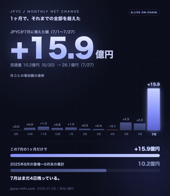 A Japanese-language on-chain data infographic showing JPYC's monthly net change, highlighting a record **+15.9 億円** (+1.59 billion yen) surge in July—dramatically exceeding the +10.2億円 cumulative total recorded since its August 2025 launch—visually confirming the post's claim about JPYC's rapid growth trajectory (data sourced from jpyc-info.com, dated 2026.07.28).