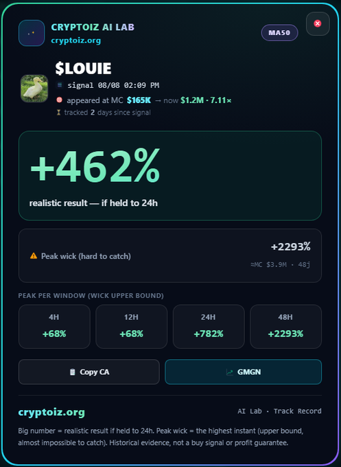 A Cryptoiz AI Lab dashboard for the $LOUIE token showing a +462% realistic return if held 24h, a peak wick of +2293%, and market cap progression from $165K to $1.2M (7.11x) within 48 hours.