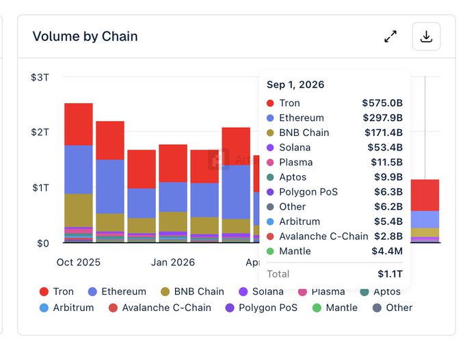 A stacked bar chart titled 'Volume by Chain' showing cryptocurrency transaction volumes from Oct 2025 onward, with a tooltip displaying Sep 1, 2026 data: Tron $575.0B, Ethereum $297.9B, BNB Chain $171.4B, Solana $53.4B, and others totaling $1.1T.