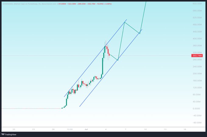 A TradingView price chart for ANSEM/USD shows a strong uptrend with price at 302.76M, featuring parallel blue trendlines and a recent pullback that holds within the ascending channel—visually reinforcing the post's claim that the bullish structure remains intact despite being down 3.46% on the day.