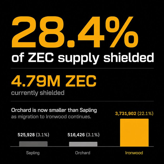 The image displays statistics showing that 28.4% of ZEC supply is shielded, totaling 4.79M ZEC currently shielded. A bar chart breaks down shielded supply across pool types: Sapling at 525,928 (3.1%), Orchard at 516,426 (3.1%), and Ironwood leading at 3,731,902 (22.1%), with Orchard now smaller than Sapling as migration to Ironwood continues.
