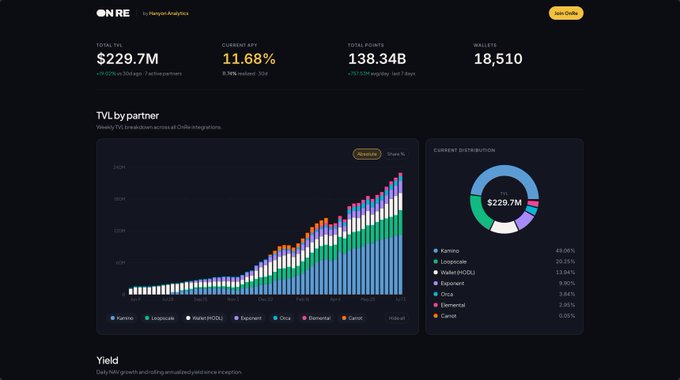 A dashboard from Hyper-Analytics by NRE showing Total TVL of $229.7M, Current APR of 11.68%, Total Points of 138.34B, and 18,510 wallets, with charts displaying TVL growth by partner (Kamino, Loopscale, etc.) and current distribution breakdown.