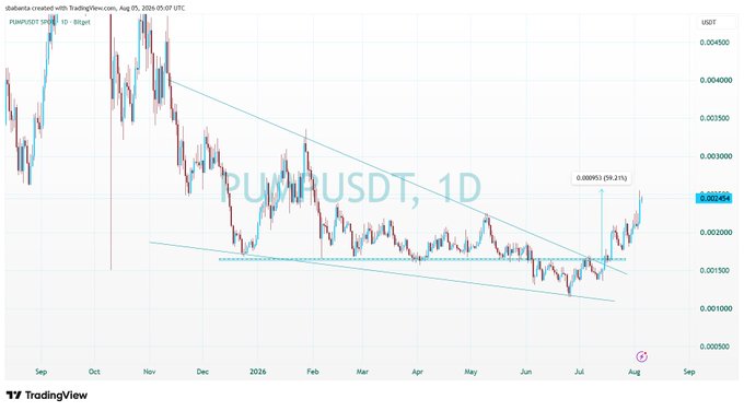 A TradingView daily chart for 'PUMPUSDT, 1D' showing a falling wedge or descending channel pattern with a notable price increase labeled at 0.000953 (39.21%).