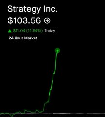 A stock chart for Strategy Inc. showing the price at $103.56, up $11.04 (11.94%) Today over a 24-hour period.