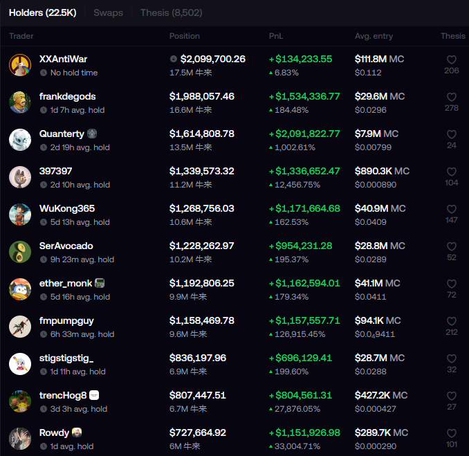 A leaderboard of top meme coin (likely PEPE) holders and traders shows XXAntiWar leading with $2,099,700.26 in position value and $134,233.55 in PnL, followed by frankdegods, Quanterly, and others with varying PnL percentages like +12,456.75% for 397397—illustrating the kind of on-chain data showing how early holders of meme coins can achieve massive gains.
