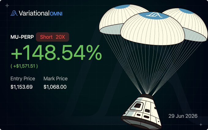 A Variational Omni trading card celebrating a +148.54% profit (+$1,571.51) on a 20x short MU-PERP position, with an entry price of $1,153.69 and mark price of $1,068.00, dated 29 Jun 2026. The design features parachutes alongside a spacecraft, visually symbolizing the successful landing of the short trade mentioned in the post.