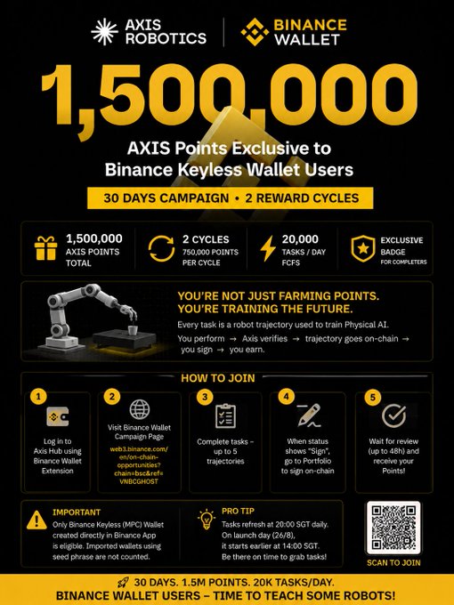 Promotional poster for an 'AXIS ROBOTICS x BINANCE WALLET' campaign offering '1,500,000 AXIS Points', detailing steps on 'HOW TO JOIN' and a '30 DAYS CAMPAIGN'.