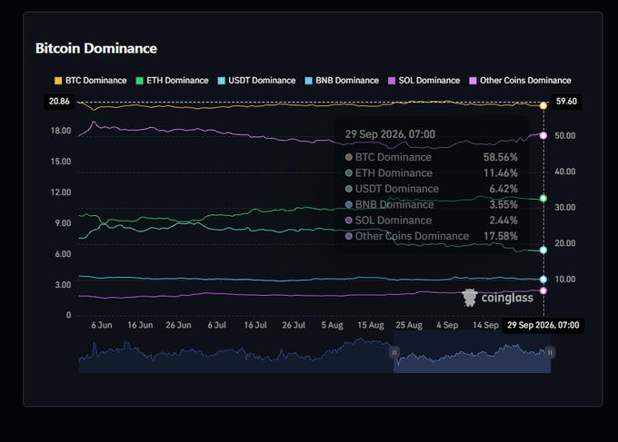 A CoinGlass chart displaying cryptocurrency dominance metrics as of 29 Sep 2026, 07:00, with BTC at 58.56%, ETH at 11.46%, USDT at 6.42%, BNB at 3.55%, SOL at 2.44%, and Other Coins at 17.58%.