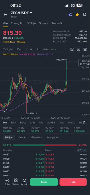 A Binance mobile app screenshot showing the ZEC/USDT trading pair at $815.39 with a +41.53% gain, displaying a candlestick chart and order book data.