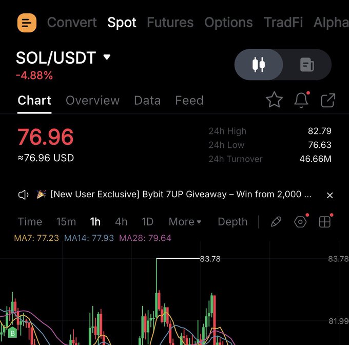 A Bybit trading chart shows SOL/USDT spot price at 76.96 USD, down 4.88% over 24h, with the 1-hour candle chart displaying a recent low near 81.99 after peaking around 83.78. The post's bearish prediction of SOL dropping to 70 aligns with the visible downtrend and the current price sitting well below the MA28 (79.64), supporting the bearish outlook.