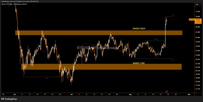 A TradingView BTC/USD chart showing Bitcoin price action with horizontal 'RANGE HIGH' and 'RANGE LOW' bands, with the price breaking upward above the range high to around 70,000.