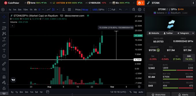 A TradingView chart showing $STONK on Raydium with a market cap of $17.3M, alongside CoinPoker and a Solana DEX screener panel highlighting the $STONK/$SPX pair, which illustrates the poster's claim of successfully calling two major entries—from $3M to $15M (5x) and from $5M to $20M (4x).
