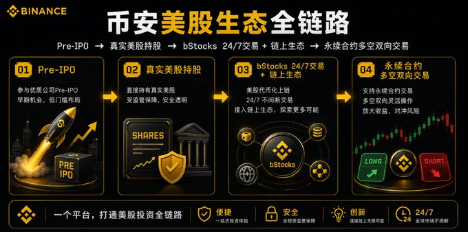Binance promotional graphic in Chinese detailing their US stock ecosystem including Pre-IPO, bStocks 24/7 trading, and perpetual contracts with long/short trading.