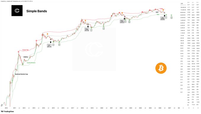 A TradingView chart titled "Simple Bands" displays Bitcoin's historical price action overlaid with cycle bottom and midline bands, featuring orange arrows highlighting a break below and retest of the midline resistance around the 74,062 price level. The chart visually supports the post's observation of standard bear market behavior, showing price currently positioned halfway between the midline and the 46k cycle bottom band target.