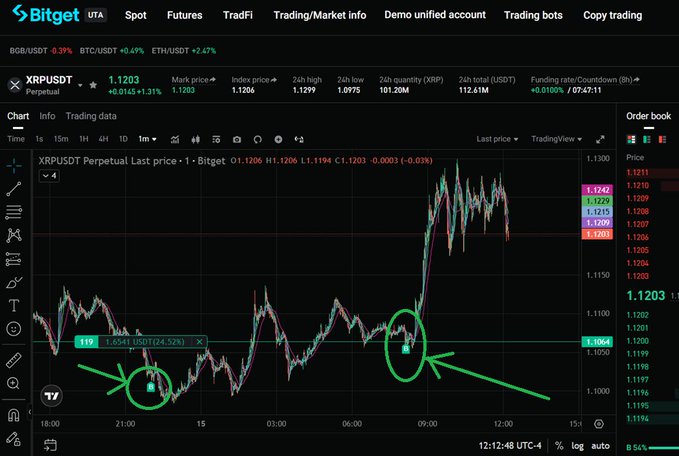 A Bitget trading chart for XRP/USDT Perpetual showing price action with green circles and arrows highlighting key levels, with last price 1.1203 and a notable move from 1.0541 (+24.52%) at 19.