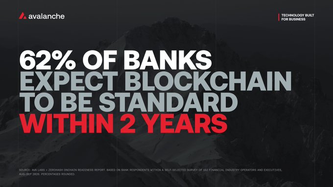 Avalanche-branded graphic citing The Onchain Readiness Report: “62% of banks expect blockchain to be standard within 2 years.” It supports the accompanying post’s finding that blockchain is already standard among 58% of payments companies, 46% of brokerages, and 42% of fintechs/neobanks.