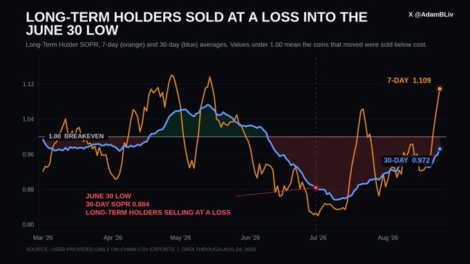 A chart titled 'LONG-TERM HOLDERS SOLD AT A LOSS INTO THE JUNE 30 LOW' by @AdamBLiv, showing the Long-Term Holder SOPR with 7-day (orange) and 30-day (blue) moving averages. Key data points include a 30-day SOPR of 0.884 at the June 30 low, with current values at 1.109 (7-day) and 0.972 (30-day).