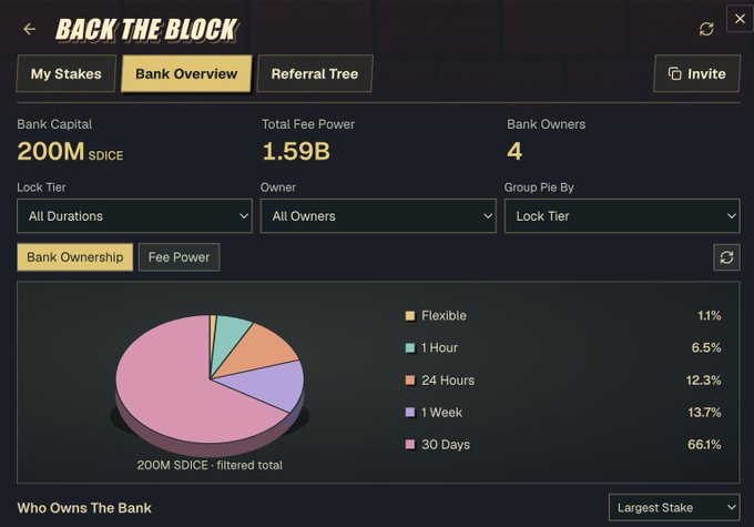 A dashboard interface titled 'BACK THE BLOCK' showing 'Bank Overview' with Bank Capital of 200M $DICE, Total Fee Power of 1.59B, and 4 Bank Owners, along with a pie chart breaking down lock tiers (Flexible, 1 Hour, 24 Hours, 1 Week, 30 Days).