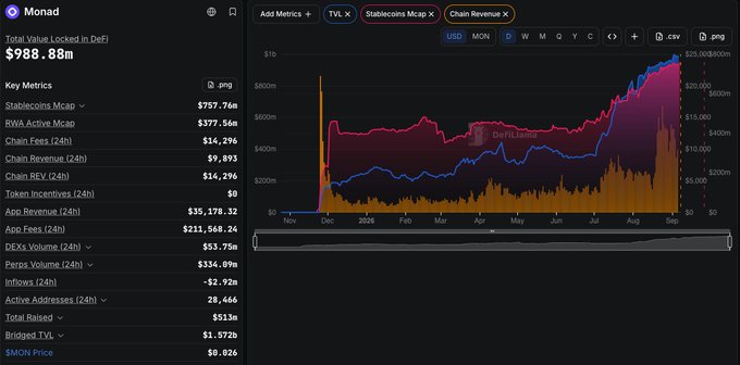 A dashboard showing metrics for the Monad blockchain, displaying a Total Value Locked in DeFi of $988.88m and a TVL chart over time.