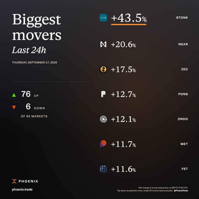 A cryptocurrency market dashboard titled 'Biggest movers Last 24h' for Thursday, September 17, 2026, showing 76 up and 6 down of 82 markets. Top gainers include STONK (+43.5%), NEAR (+20.6%), ZEC (+17.5%), PONS (+12.7%), ONDO (+12.1%), MET (+11.7%), and FET (+11.6%) from phoenix.trade.