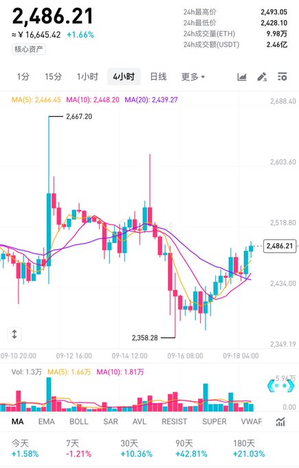The image displays a 4-hour candlestick chart for ETH/USDT, showing the current price at 2,486.21 (+1.66%, approximately ¥16,645.42), with a recent low of 2,358.28 and high of 2,667.20, alongside moving averages (MA5: 2,466.45, MA10: 2,448.20, MA20: 2,439.27) and 24-hour trading volume of ¥2.46 billion (9.98万 ETH). This visual supports the post's analysis of ETH forming a corrective structure, as the chart clearly shows price recovering from the 2,358.28 dip, climbing back above the short-term moving averages, with rising lows indicating support, while the volume bars show no significant surge accompanying the recent price recovery.