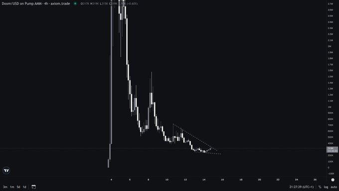 A 4-hour candlestick chart of Doom/USD on the AMM showing a dramatic vertical spike above $2.70 followed by a steep decline and consolidation near $0.85, visually reinforcing the post's warning about the token's extreme volatility and the speculative nature of its potential collaboration with the Doom co-designer's son.
