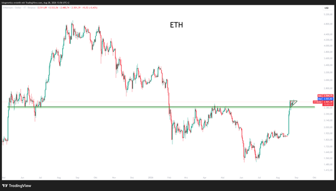 A daily candlestick chart of Ethereum ($ETH) on TradingView shows the price currently testing a horizontal resistance level around $2,900-$2,940, with recent values displayed as O2,898.58, H2,934.36, L2,889.35, and C2,931.05 — visually supporting the poster's confident assertion about the price action without needing further explanation.