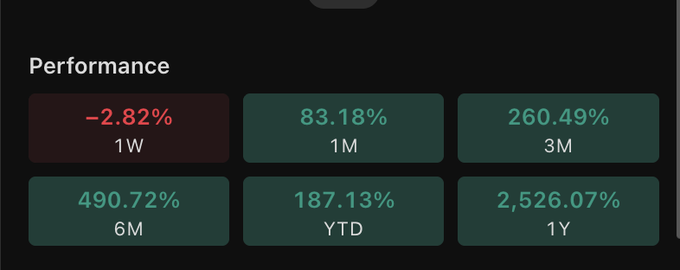 A performance dashboard showing returns: 1W -2.82% (red), 1M 83.18%, 3M 260.49%, 6M 490.72%, YTD 187.13%, and 1Y 2,526.07%, all on a dark background with green text for positive values.