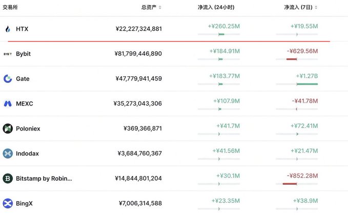 A cryptocurrency exchange ranking table shows HTX, Bybit, Gate, MEXC, Poloniex, Indodax, Bitstamp, and BingX with their total assets, 24-hour net inflows, and 7-day net inflows.