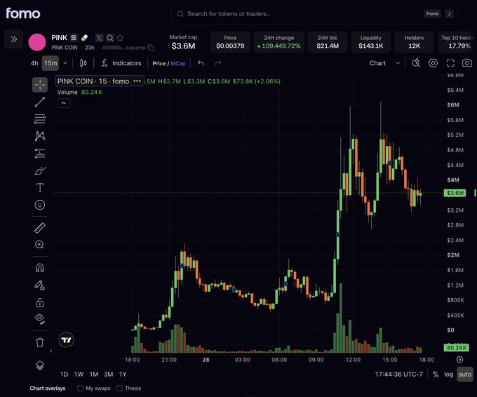 The image displays a 15-minute candlestick chart for PINK COIN ($PINK) on Fomo, showing a dramatic price surge from around $800K to a peak of approximately $6.8M market cap before settling at $3.6M, with a remarkable +109,449.72% 24-hour change. This visual evidence directly illustrates the "WILD life" the post describes, capturing $PINK's explosive revival of the charity meta in the trenches.