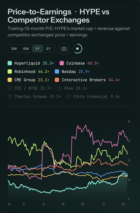 A line chart titled 'Price-to-Earnings · HYPE vs Competitor Exchanges' comparing trailing-12-month P/E ratios, showing Hyperliquid at 25.3× alongside competitors like Coinbase (60.5×), Robinhood (46.2×), Nasdaq (25.9×), CME Group (23.1×), and others.