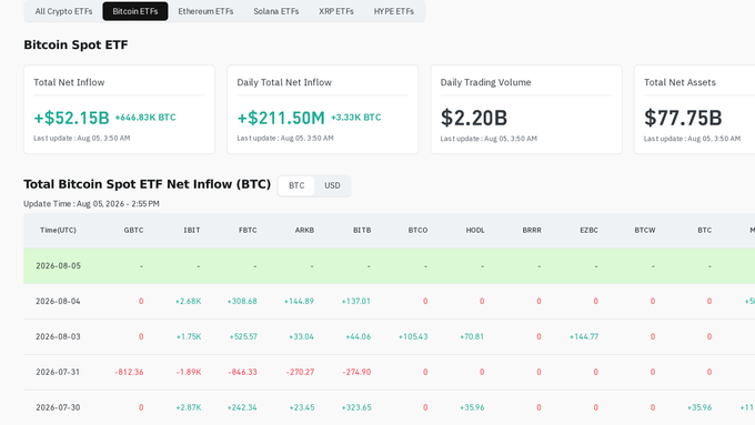 A Bitcoin Spot ETF dashboard shows a total net inflow of +$52.15B, daily net inflow of +$211.50M, daily trading volume of $2.20B, and total net assets of $77.75B, updated August 5, 2026.