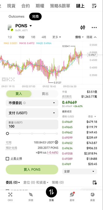 A cryptocurrency trading interface displays a chart for the PONS token trading against USDT, showing price movements around 0.49669 with up to +26.62% gain and a market cap of $1,263.77M.