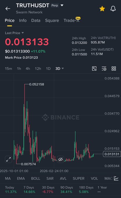 A Binance price chart for TRUTHUSDT perpetual futures on the Swarm Network, showing the current price at $0.013133 (up 11.07%), with the 3-day candlestick chart displaying a significant high of $0.052158 and a low of $0.007574, alongside the post's mention of previously called tokens ($TRUTH, $MAGMA, $US) that experienced major pumps.